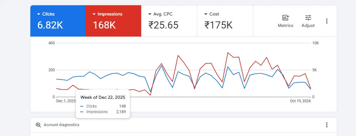 Google Ads account overview for Aspley Family Medical Practice, 1 Dec 2025 – 19 Oct 2026