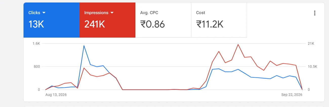 Google Ads account overview for Whitlin LLC, 13 Aug – 22 Sep 2026